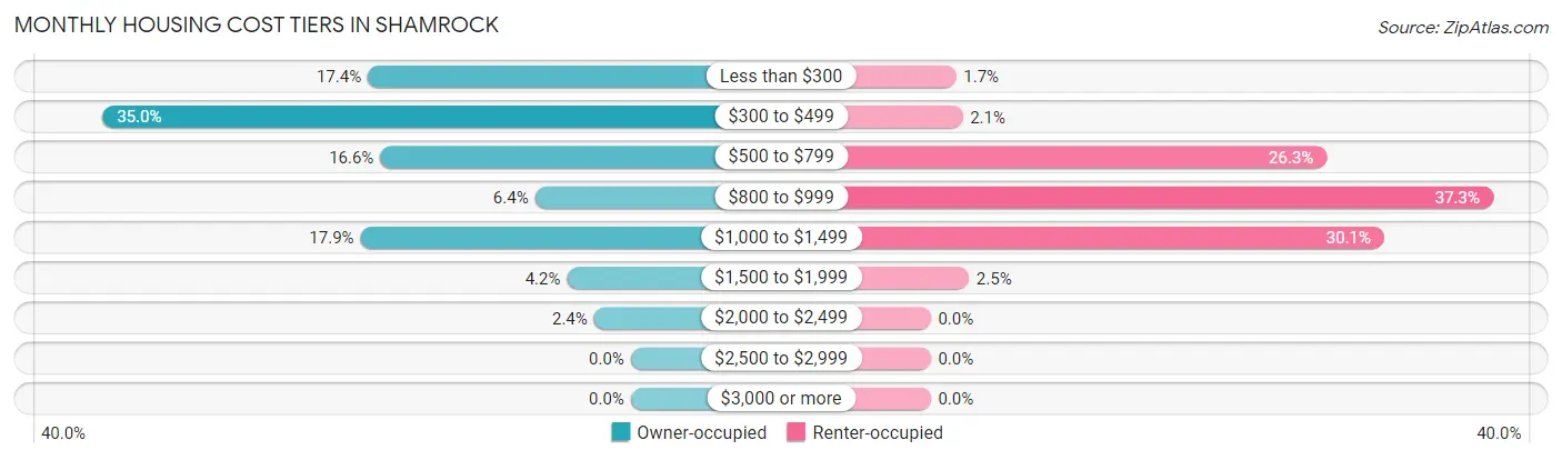 Monthly Housing Cost Tiers in Shamrock