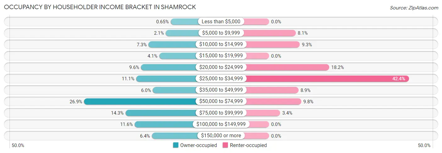 Occupancy by Householder Income Bracket in Shamrock