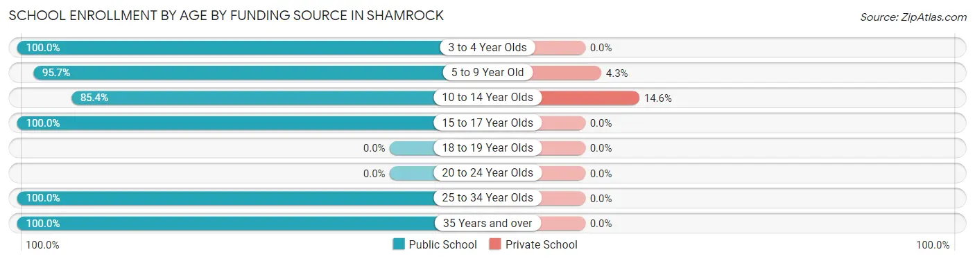 School Enrollment by Age by Funding Source in Shamrock