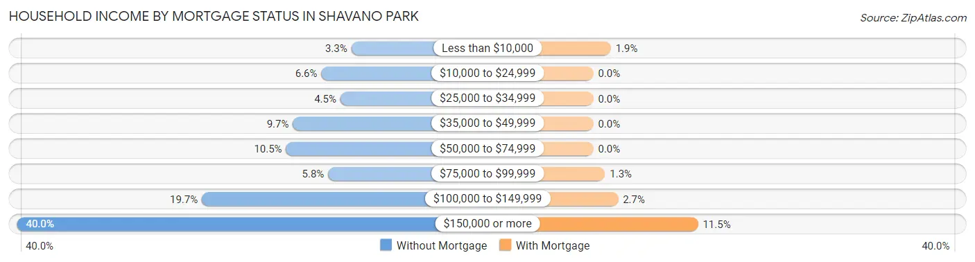 Household Income by Mortgage Status in Shavano Park