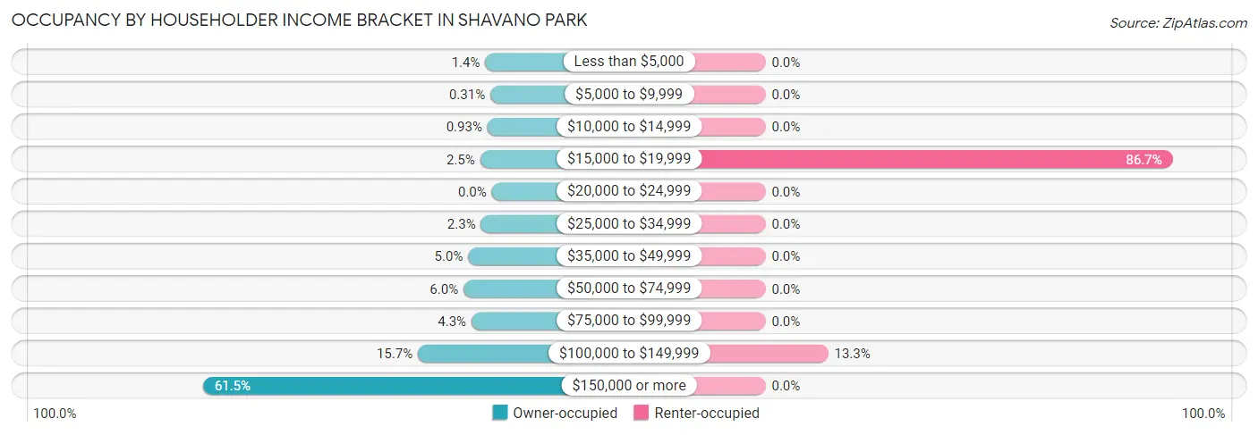 Occupancy by Householder Income Bracket in Shavano Park