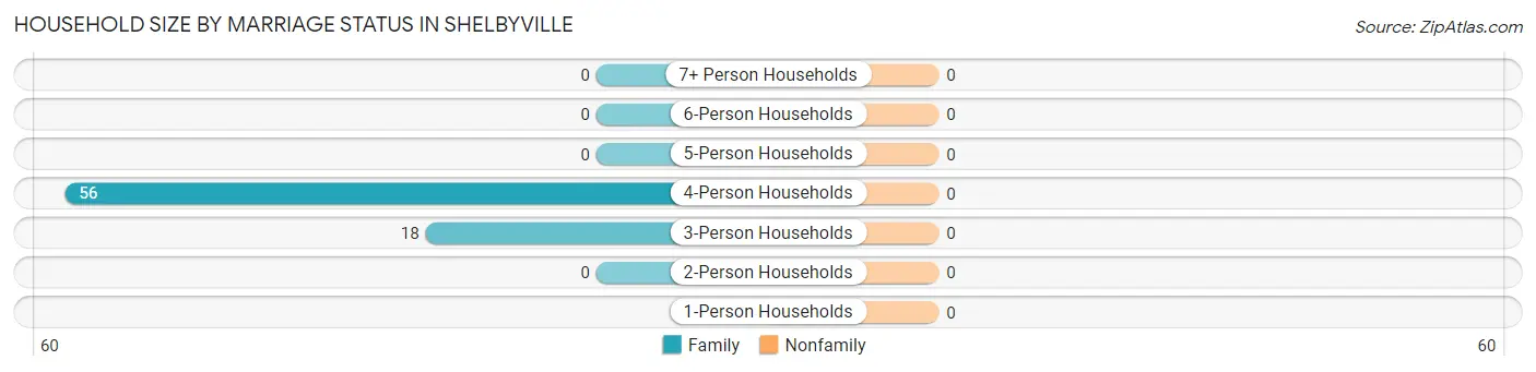 Household Size by Marriage Status in Shelbyville