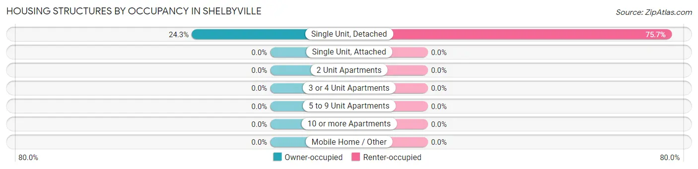 Housing Structures by Occupancy in Shelbyville