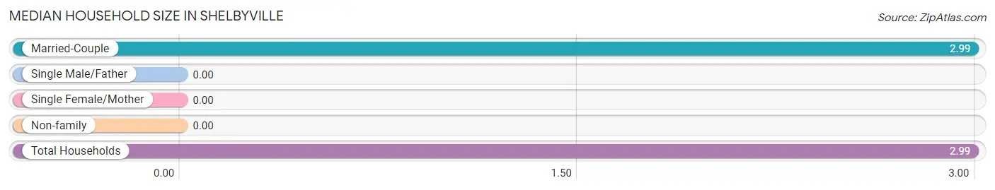 Median Household Size in Shelbyville