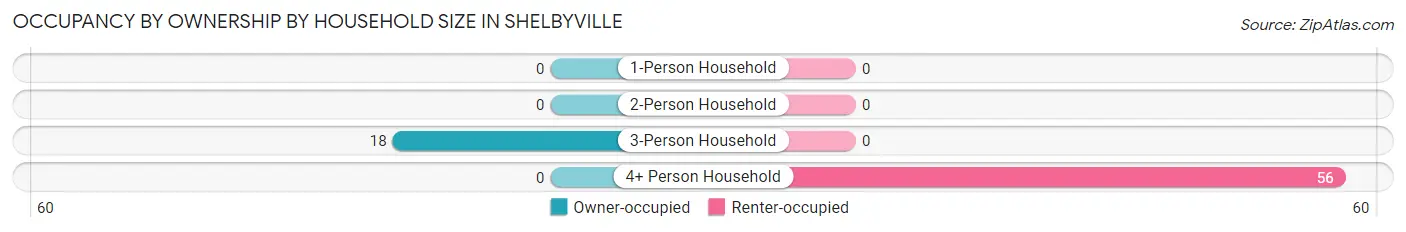 Occupancy by Ownership by Household Size in Shelbyville