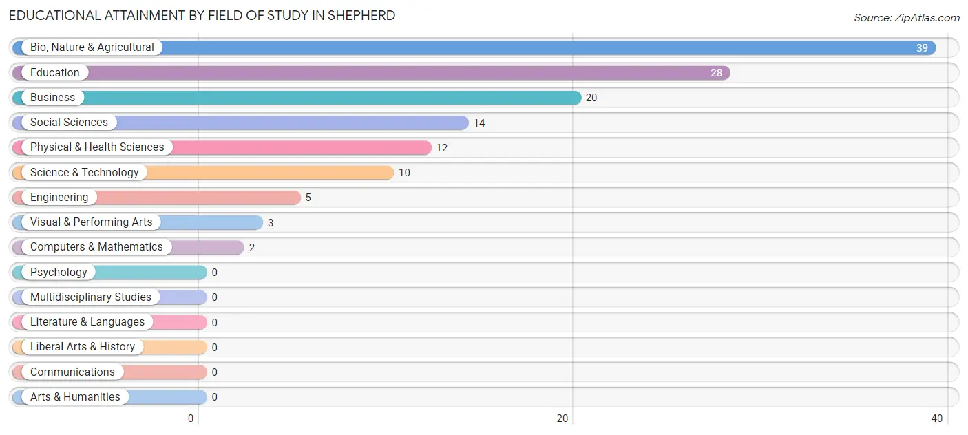 Educational Attainment by Field of Study in Shepherd