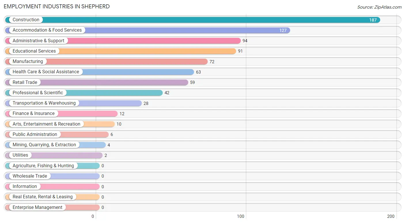 Employment Industries in Shepherd