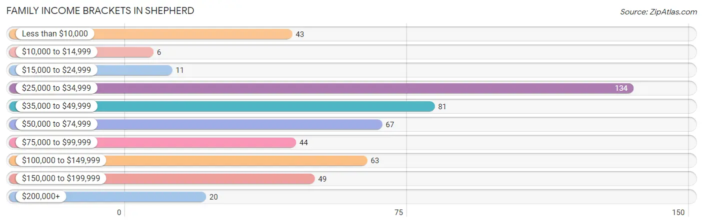 Family Income Brackets in Shepherd