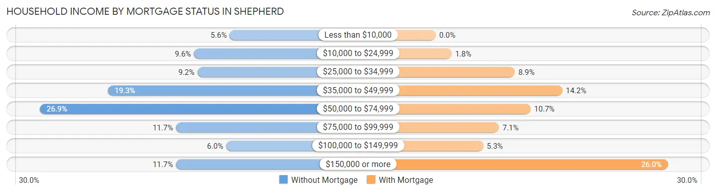 Household Income by Mortgage Status in Shepherd