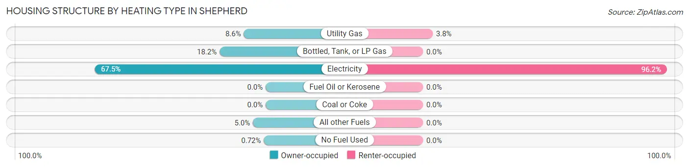 Housing Structure by Heating Type in Shepherd