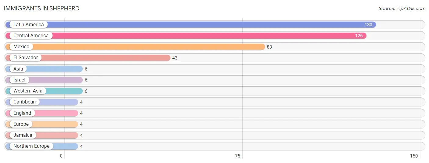 Immigrants in Shepherd