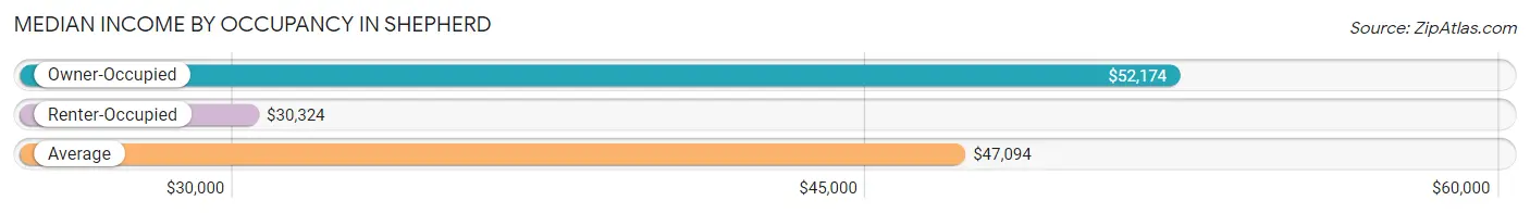 Median Income by Occupancy in Shepherd