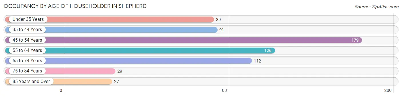 Occupancy by Age of Householder in Shepherd