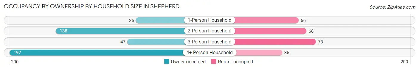Occupancy by Ownership by Household Size in Shepherd