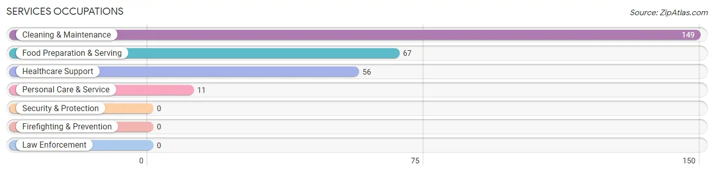 Services Occupations in Shepherd