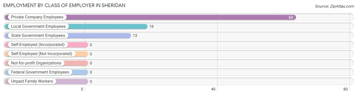 Employment by Class of Employer in Sheridan