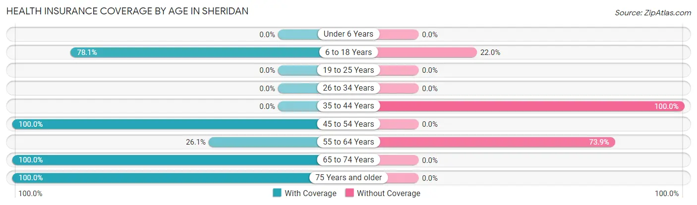 Health Insurance Coverage by Age in Sheridan