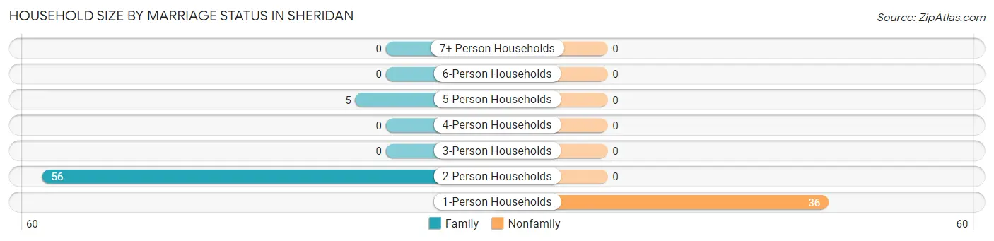 Household Size by Marriage Status in Sheridan