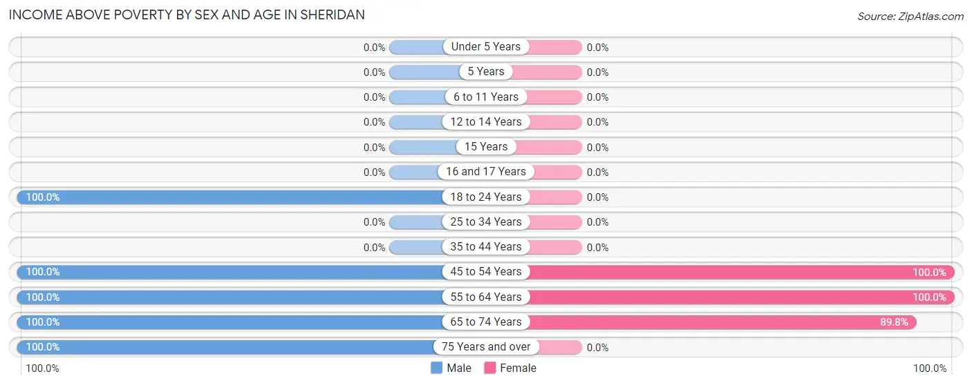 Income Above Poverty by Sex and Age in Sheridan