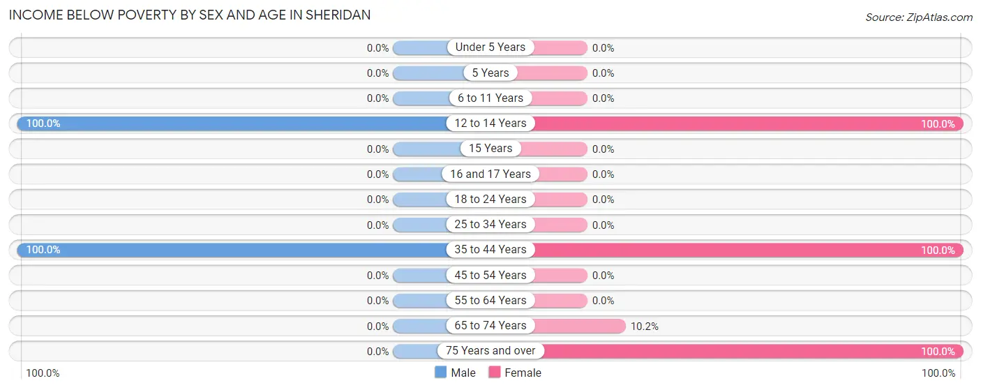 Income Below Poverty by Sex and Age in Sheridan