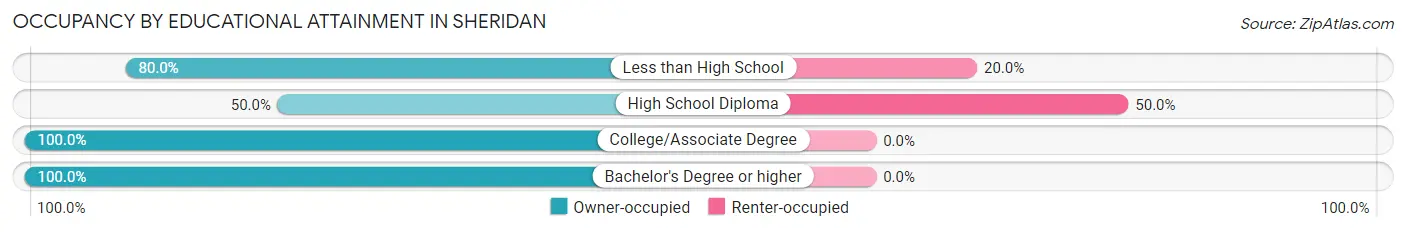 Occupancy by Educational Attainment in Sheridan