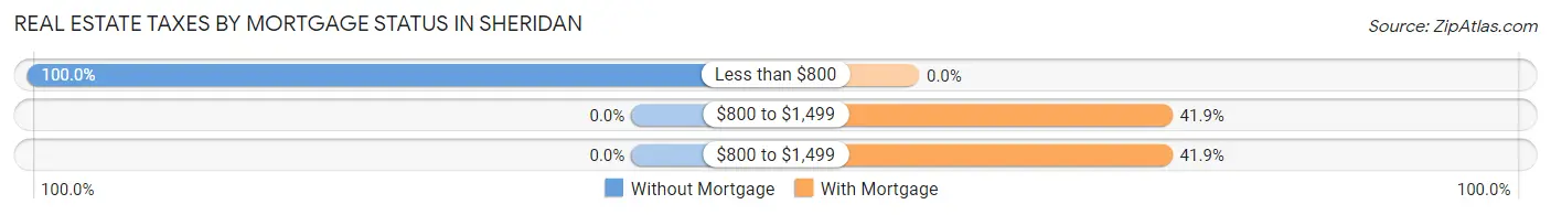 Real Estate Taxes by Mortgage Status in Sheridan