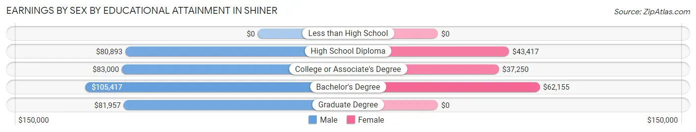 Earnings by Sex by Educational Attainment in Shiner