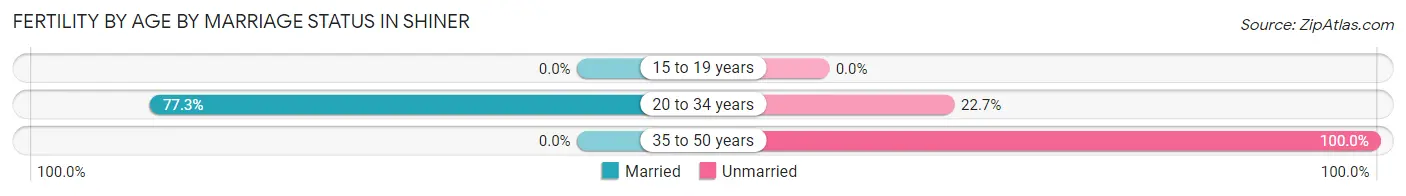 Female Fertility by Age by Marriage Status in Shiner