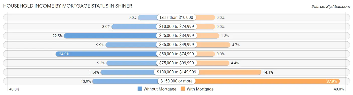 Household Income by Mortgage Status in Shiner