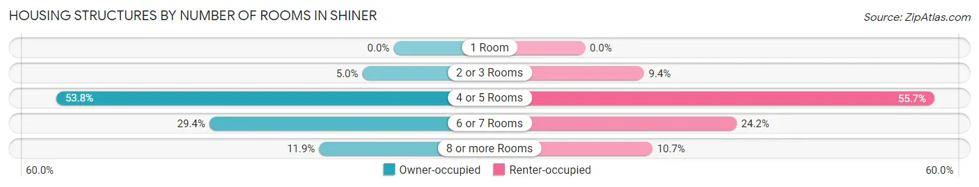 Housing Structures by Number of Rooms in Shiner