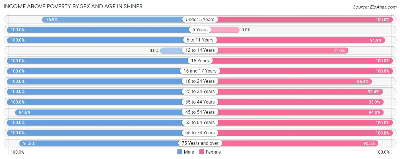 Income Above Poverty by Sex and Age in Shiner