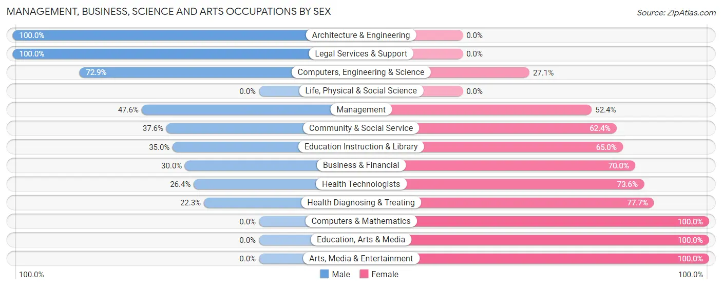 Management, Business, Science and Arts Occupations by Sex in Shiner
