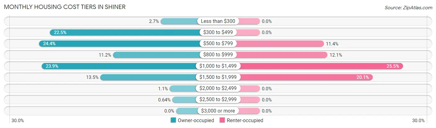 Monthly Housing Cost Tiers in Shiner