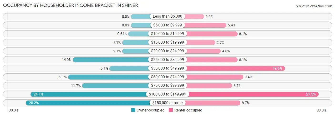 Occupancy by Householder Income Bracket in Shiner