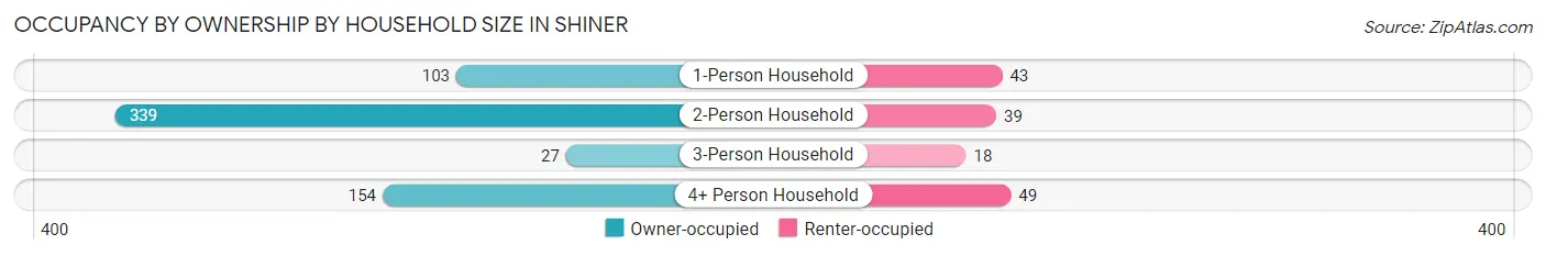 Occupancy by Ownership by Household Size in Shiner