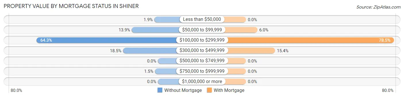 Property Value by Mortgage Status in Shiner