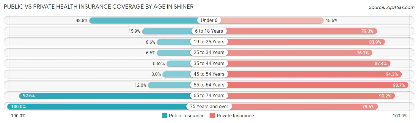 Public vs Private Health Insurance Coverage by Age in Shiner