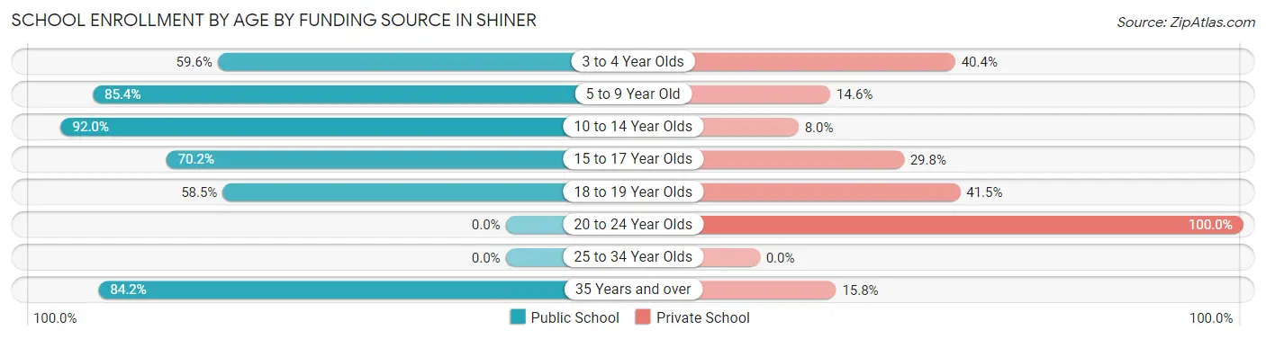 School Enrollment by Age by Funding Source in Shiner