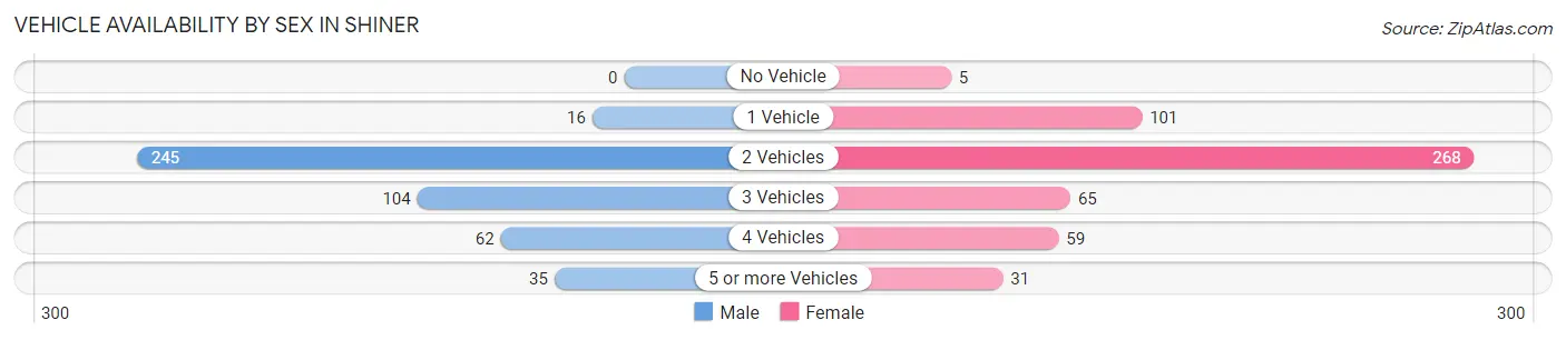 Vehicle Availability by Sex in Shiner