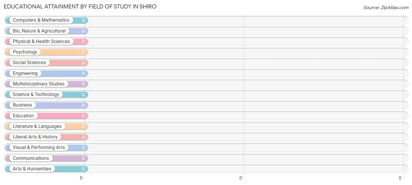 Educational Attainment by Field of Study in Shiro