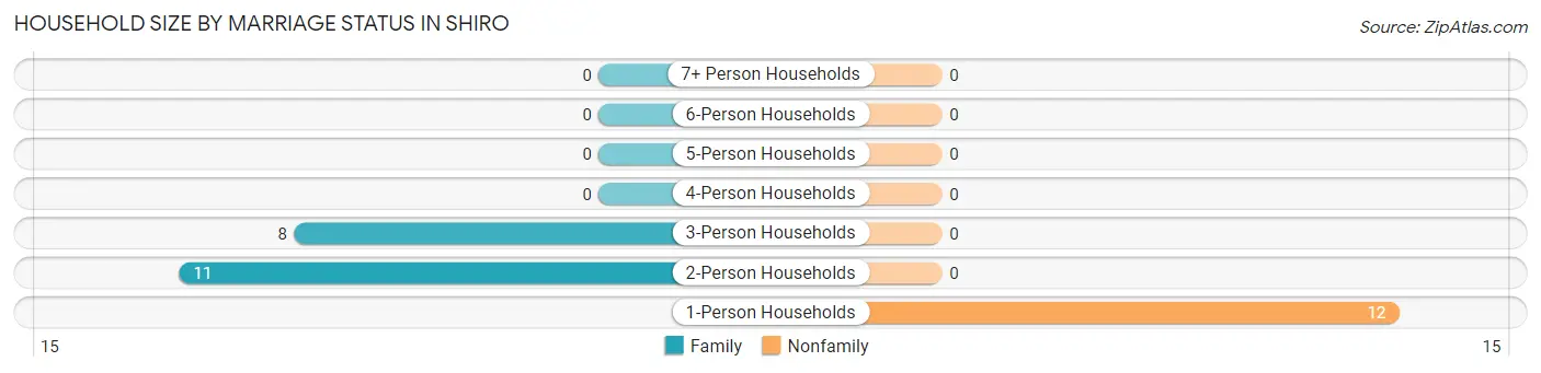 Household Size by Marriage Status in Shiro