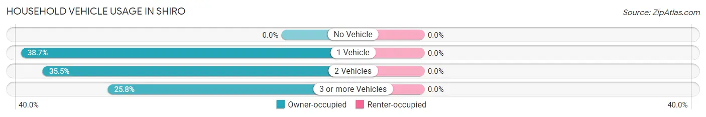 Household Vehicle Usage in Shiro