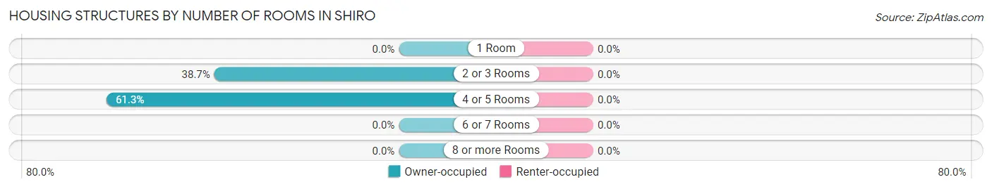 Housing Structures by Number of Rooms in Shiro