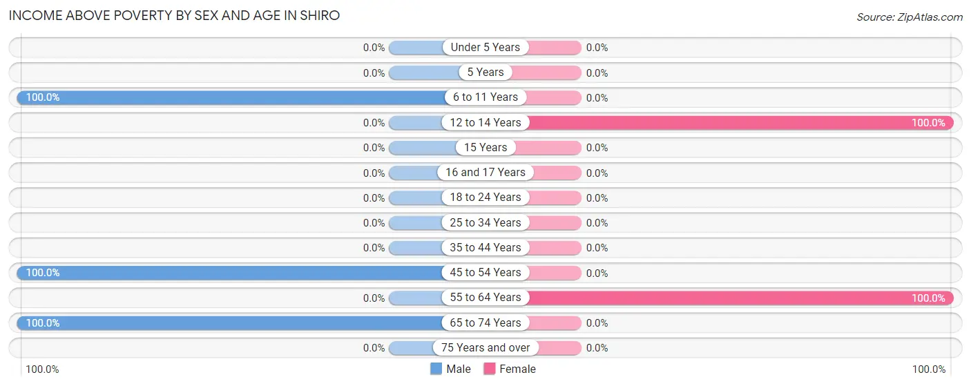 Income Above Poverty by Sex and Age in Shiro