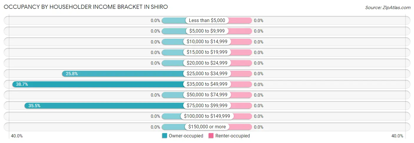 Occupancy by Householder Income Bracket in Shiro