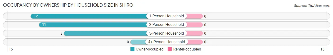 Occupancy by Ownership by Household Size in Shiro