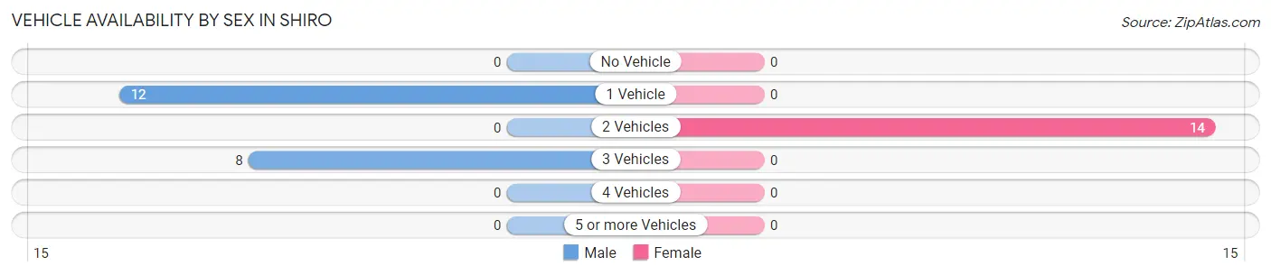 Vehicle Availability by Sex in Shiro