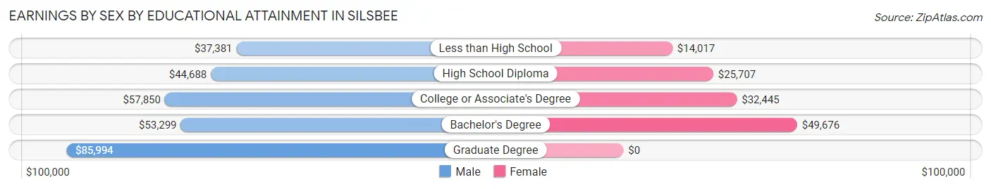 Earnings by Sex by Educational Attainment in Silsbee