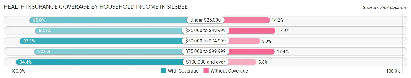 Health Insurance Coverage by Household Income in Silsbee