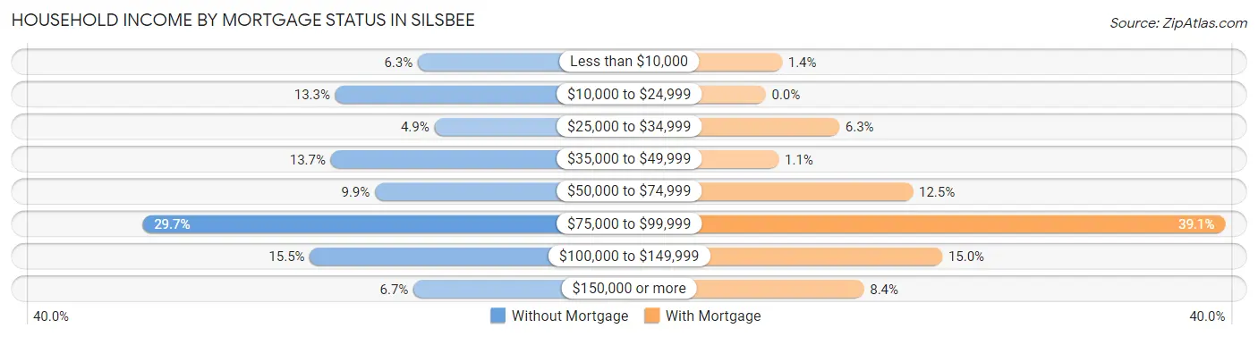 Household Income by Mortgage Status in Silsbee